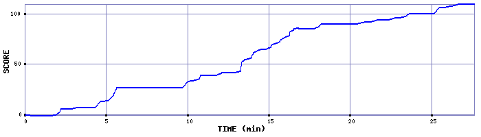 Score Graph