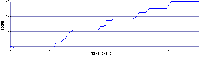 Score Graph