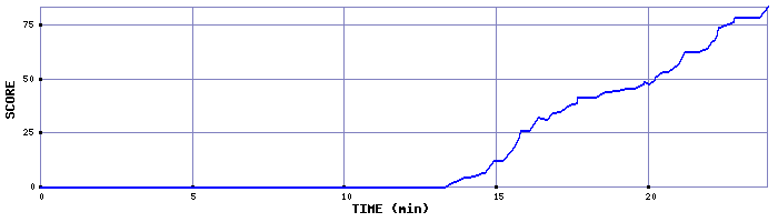 Score Graph