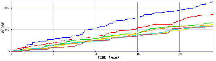 Score Graph