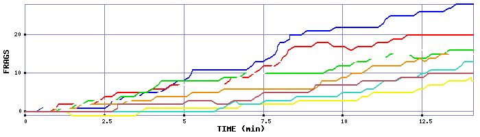 Frag Graph