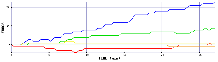 Frag Graph