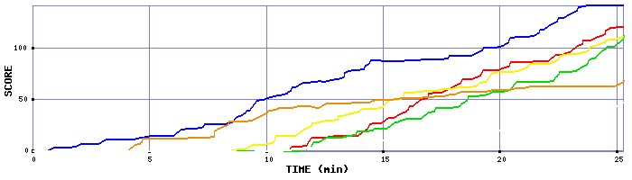 Score Graph