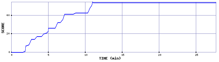 Score Graph