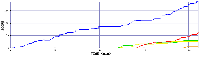 Score Graph