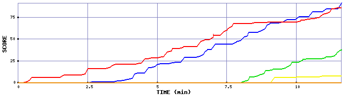 Score Graph