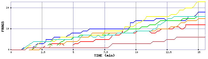 Frag Graph