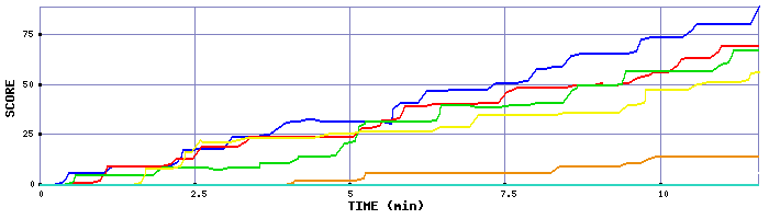 Score Graph