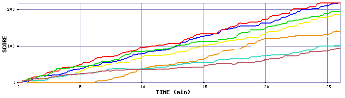 Score Graph