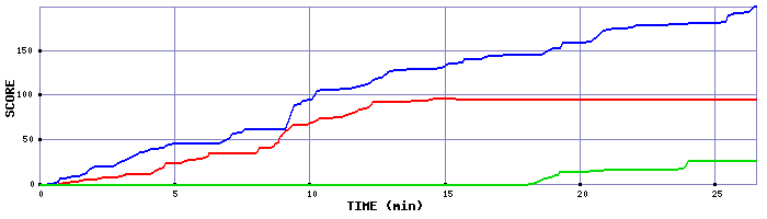 Score Graph