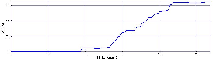 Score Graph