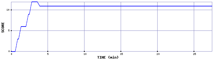 Score Graph