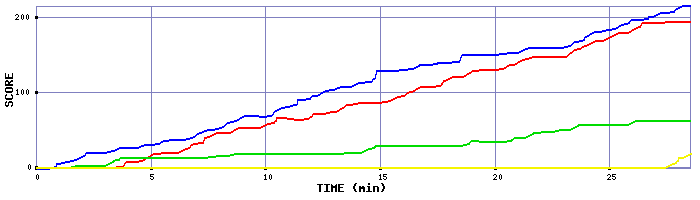 Score Graph