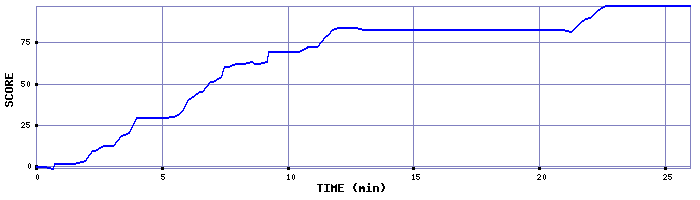 Score Graph