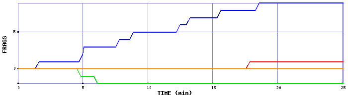 Frag Graph