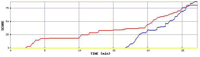 Score Graph