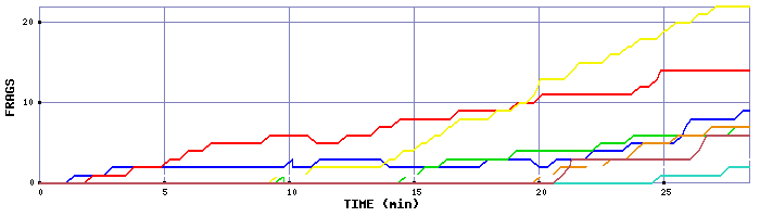 Frag Graph