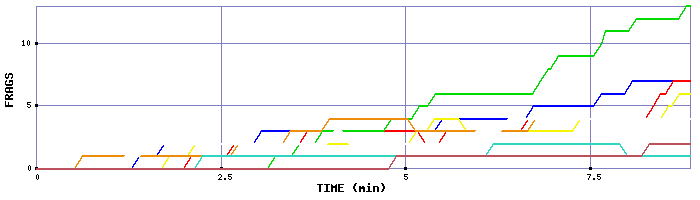 Frag Graph