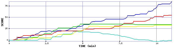 Score Graph