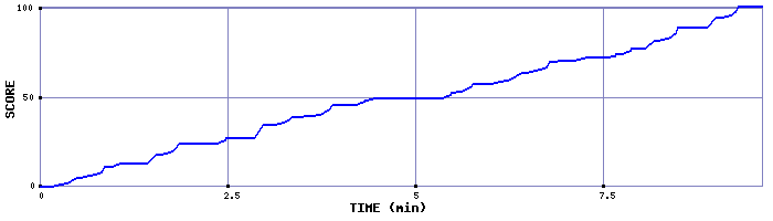 Score Graph