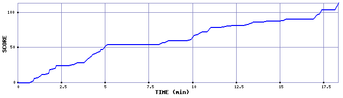 Score Graph