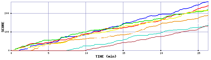 Score Graph