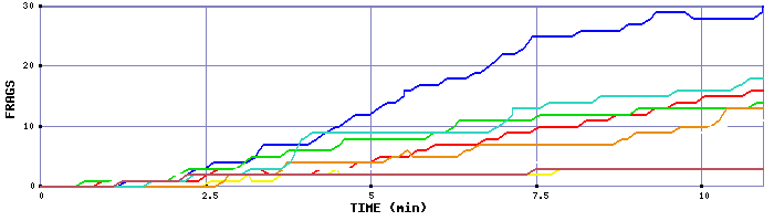 Frag Graph