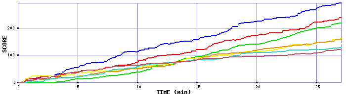 Score Graph