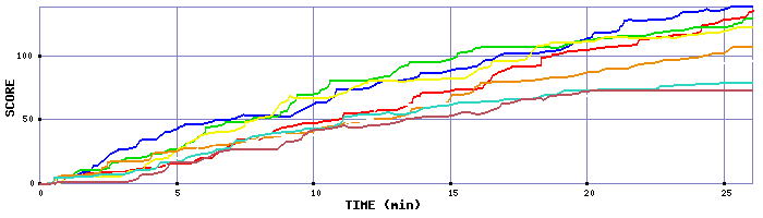 Score Graph