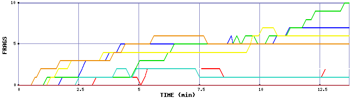 Frag Graph