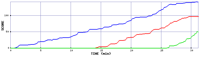 Score Graph