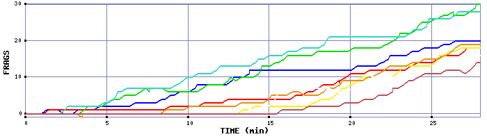 Frag Graph