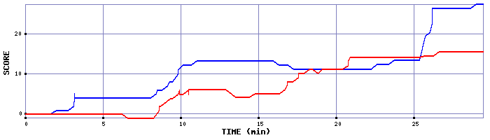 Score Graph