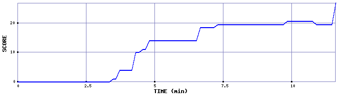 Score Graph