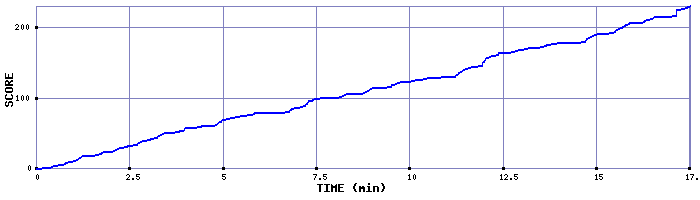 Score Graph