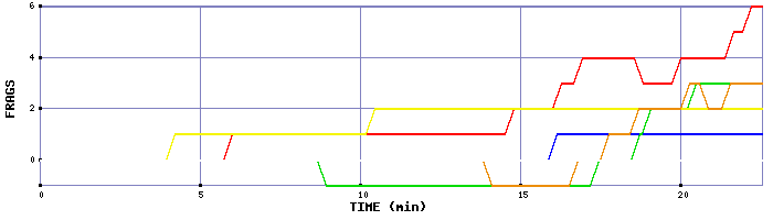 Frag Graph