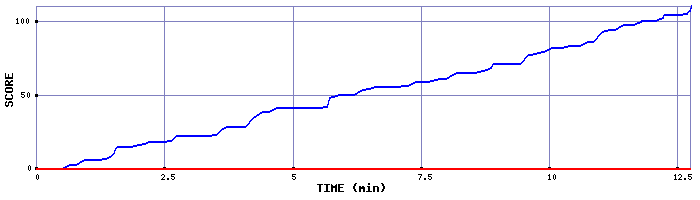 Score Graph