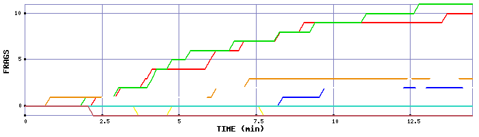 Frag Graph