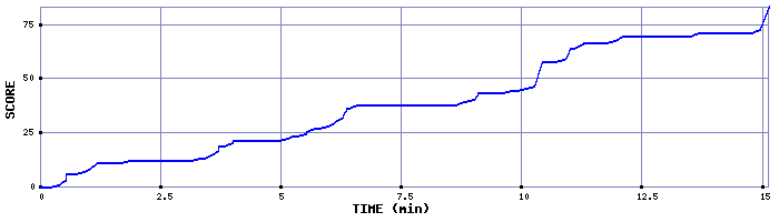 Score Graph