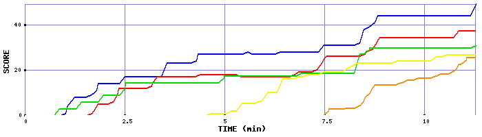 Score Graph