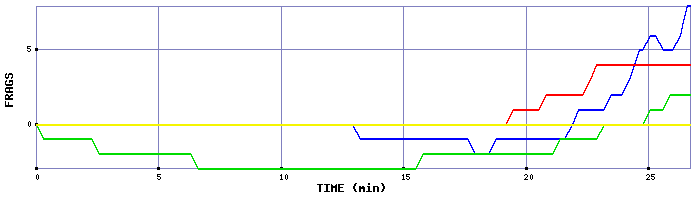 Frag Graph