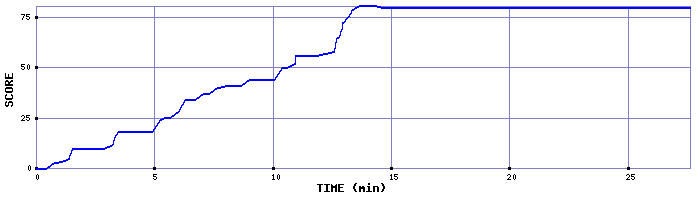 Score Graph