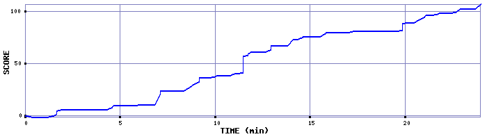 Score Graph