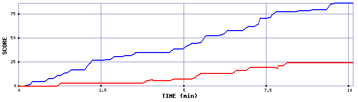 Score Graph