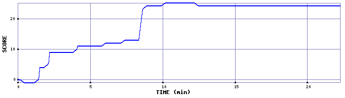 Score Graph