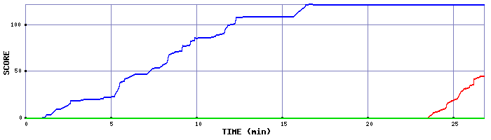 Score Graph