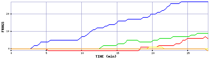 Frag Graph