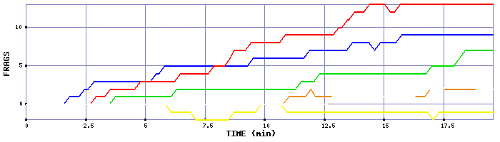 Frag Graph