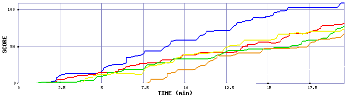 Score Graph