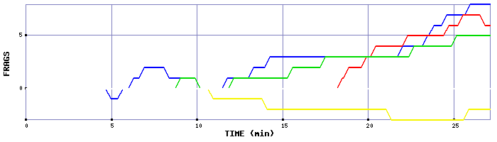 Frag Graph